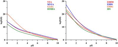 Chelating Agents in Soil Remediation: A New Method for a Pragmatic Choice of the Right Chelator